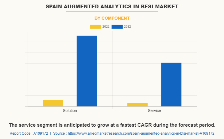 Spain Augmented Analytics in BFSI Market by Component