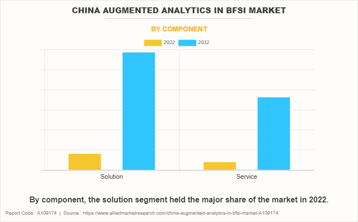 China Augmented Analytics in BFSI Market by Component