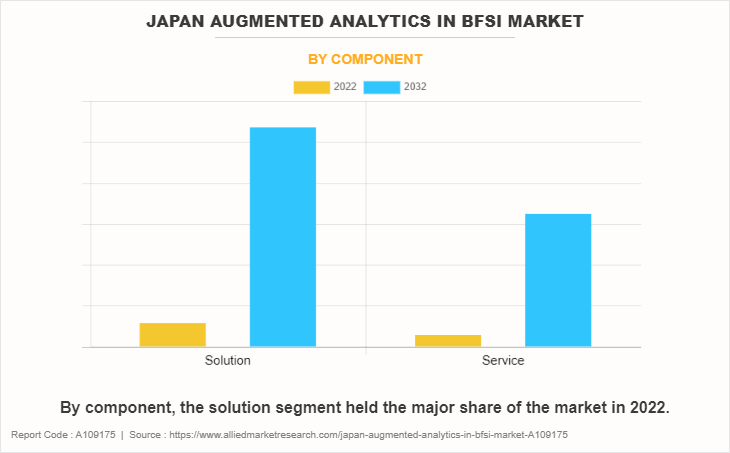 Japan Augmented Analytics in BFSI Market by Component
