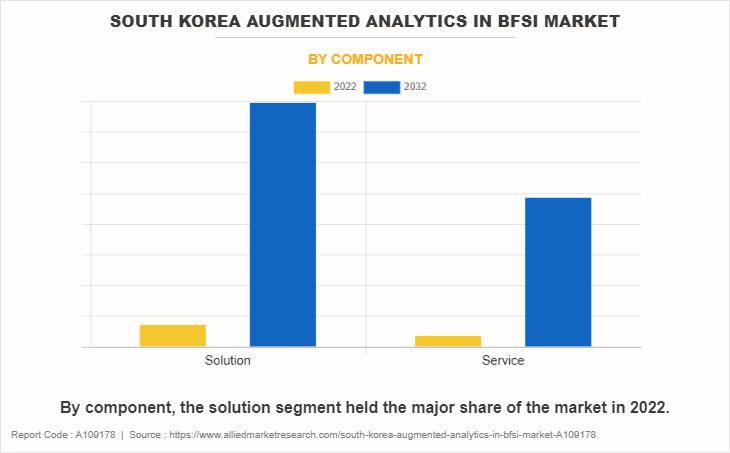 South Korea Augmented Analytics in BFSI Market by Component