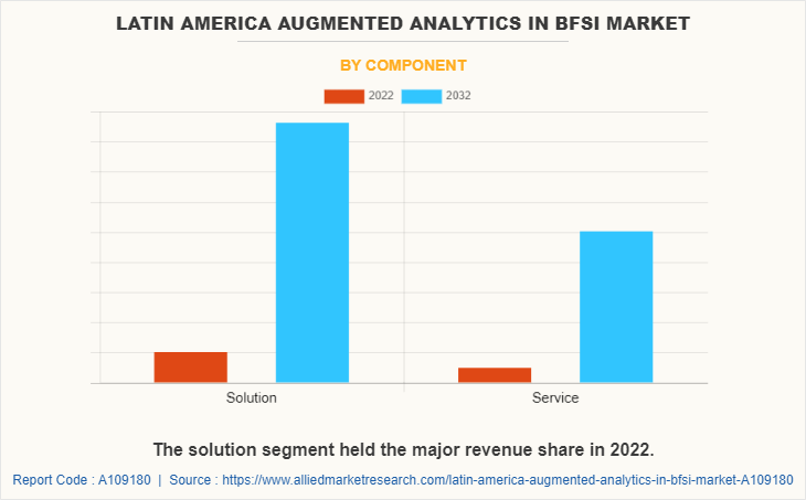 Latin America Augmented Analytics in BFSI Market by Component