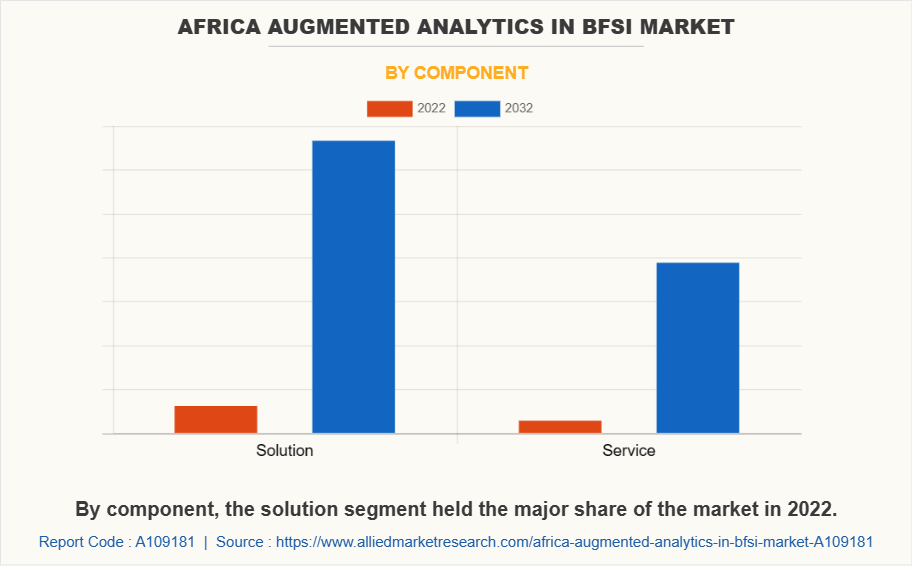 Africa Augmented Analytics in BFSI Market by Component