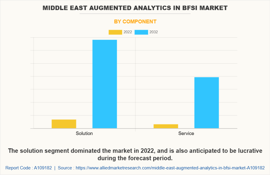 Middle East Augmented Analytics in BFSI Market by Component