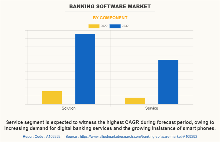 Banking Software Market by Component