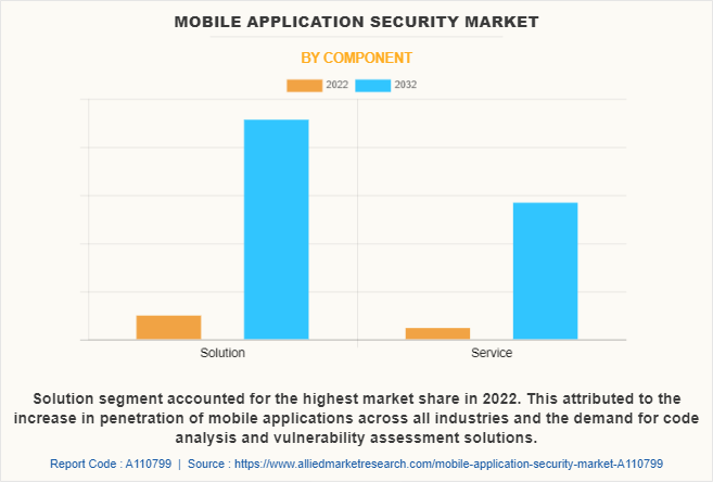 Mobile Application Security Market by Component