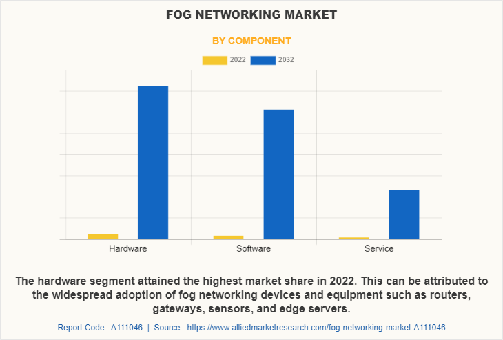 Fog Networking Market by Component