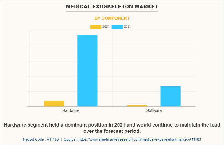 Medical Exoskeleton Market by Component