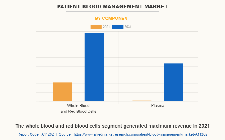 Patient Blood Management Market by Component