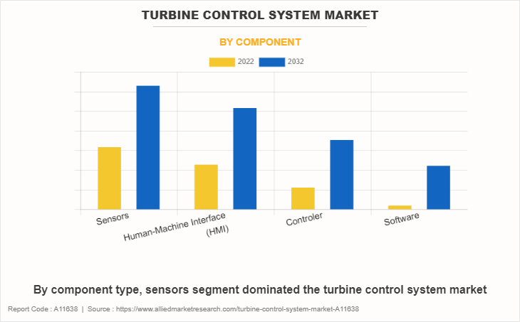 Turbine Control System Market by Component