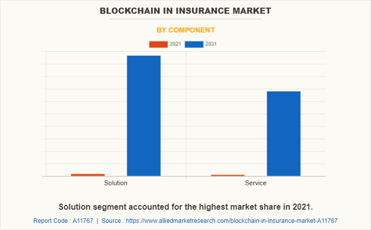Blockchain in Insurance Market by Component