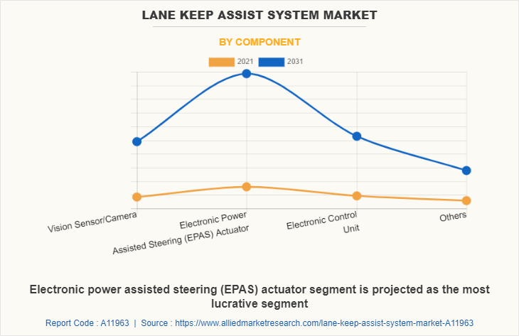 Lane Keep Assist System Market by Component