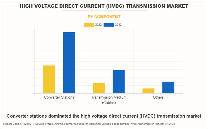 High Voltage Direct Current (HVDC) Transmission Market by Component