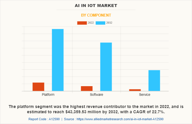 AI in IoT Market by Component