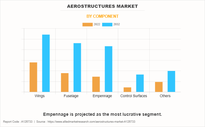 Aerostructures Market by Component