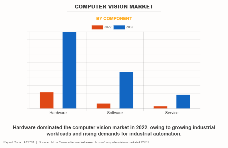 Computer Vision Market by Component