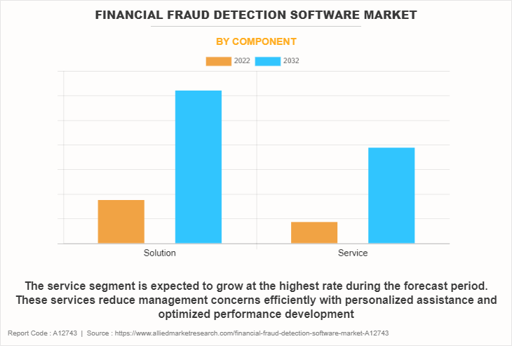 Financial Fraud Detection Software Market