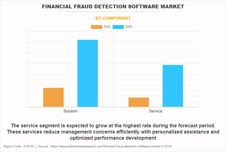 Financial Fraud Detection Software Market by Component