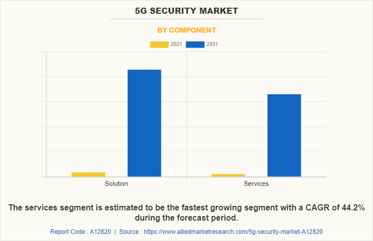 5G Security Market by Component