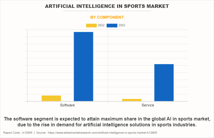 Artificial Intelligence in Sports Market by Component
