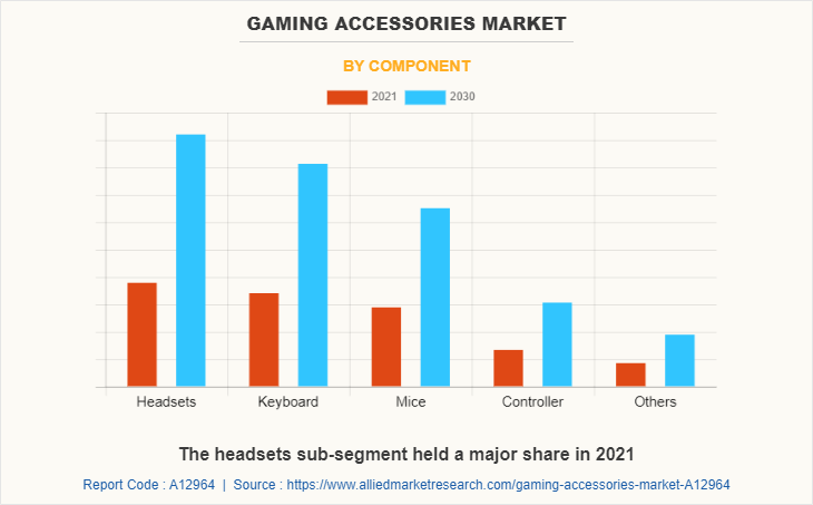 Gaming Accessories Market by Component