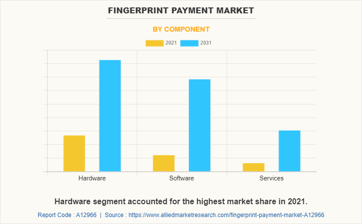 Fingerprint Payment Market by Component