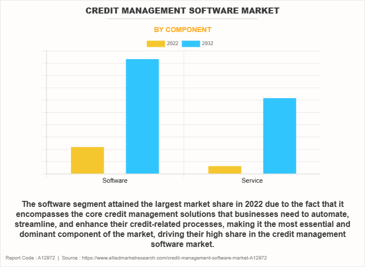 Credit Management Software Market by Component