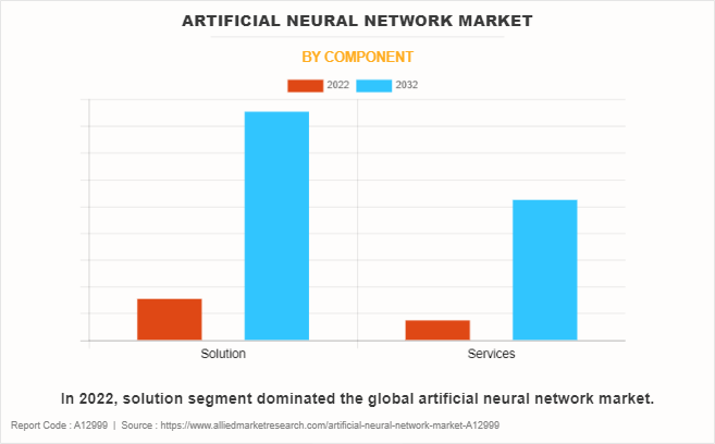 Artificial Neural Network Market by Component