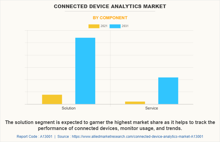 Connected Device Analytics Market by Component