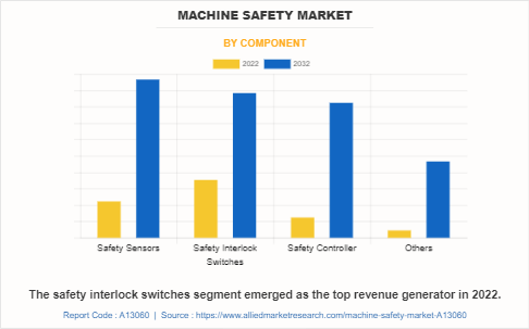 Machine Safety Market by Component