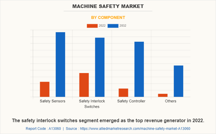 Machine Safety Market