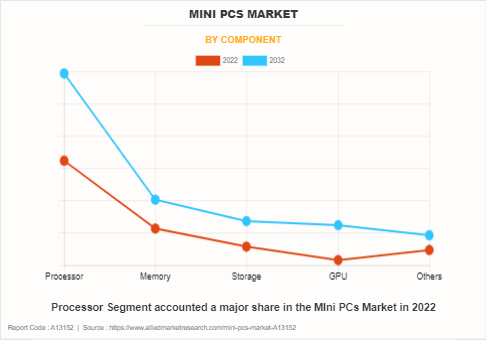 Mini PCs Market by Component