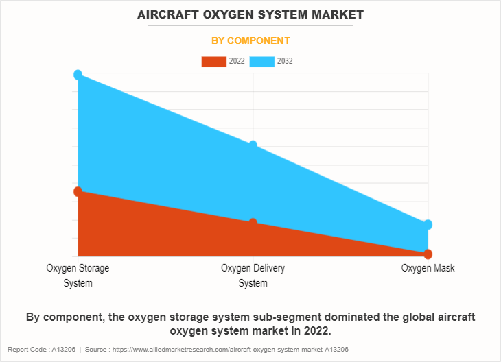 Aircraft Oxygen System Market by Component