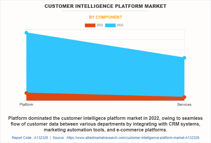 Customer Intelligence Platform Market by Component