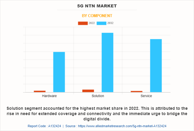 5G NTN Market by Component