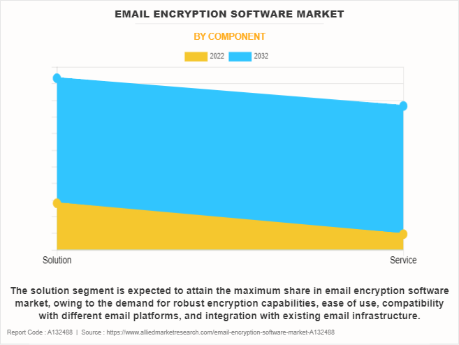 Email Encryption Software Market by Component
