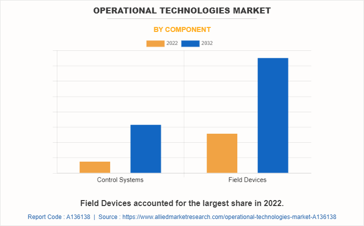 Operational Technologies Market by Component