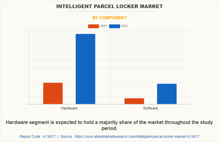 Intelligent Parcel Locker Market