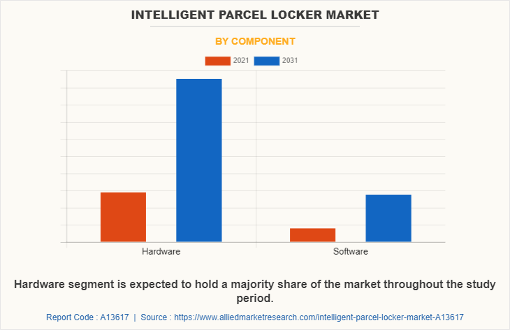 Intelligent Parcel Locker Market by Component