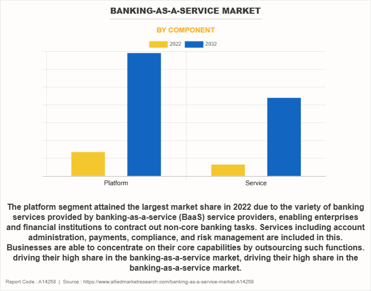 Banking-as-a-Service Market by Component