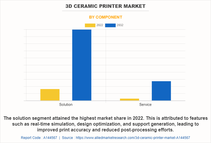 3D Ceramic Printer Market by Component