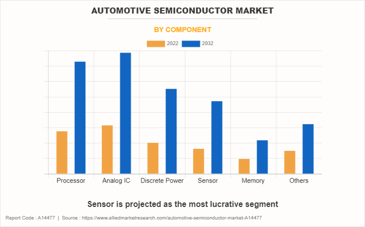Automotive Semiconductor Market by Component
