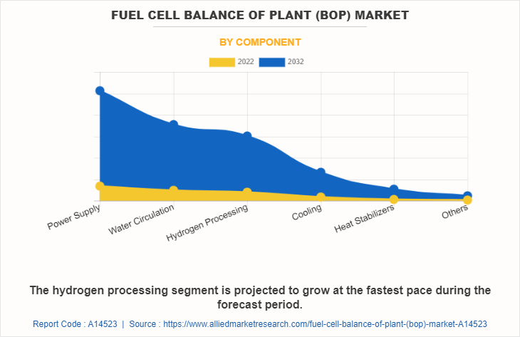 Fuel Cell Balance of Plant (BOP) Market by Component
