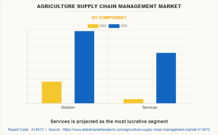 Agriculture Supply Chain Management Market by Component