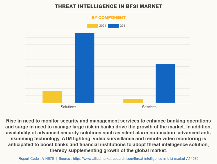 Threat Intelligence in BFSI Market by Component