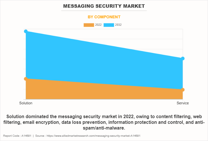 Messaging Security Market by Component