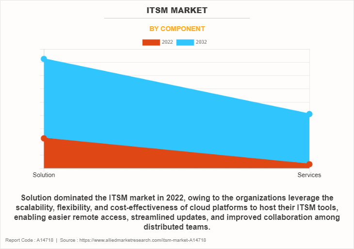 ITSM Market by Component