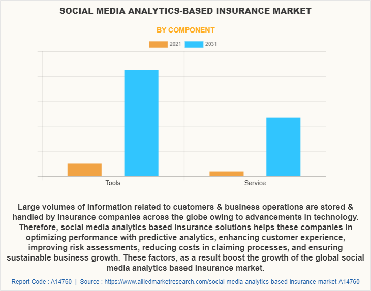 Social Media Analytics-Based Insurance Market by Component