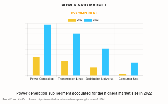 Power Grid Market by Component