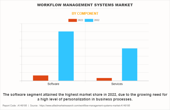 Workflow Management Systems Market by Component