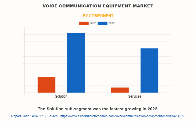 Voice Communication Equipment Market by Component